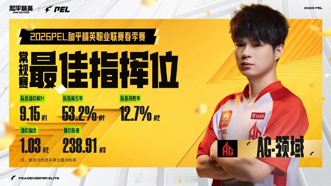 AG领域最佳指挥位🔥2026PEL春季常规赛最佳阵容恭喜领域拿下常规赛最佳指挥