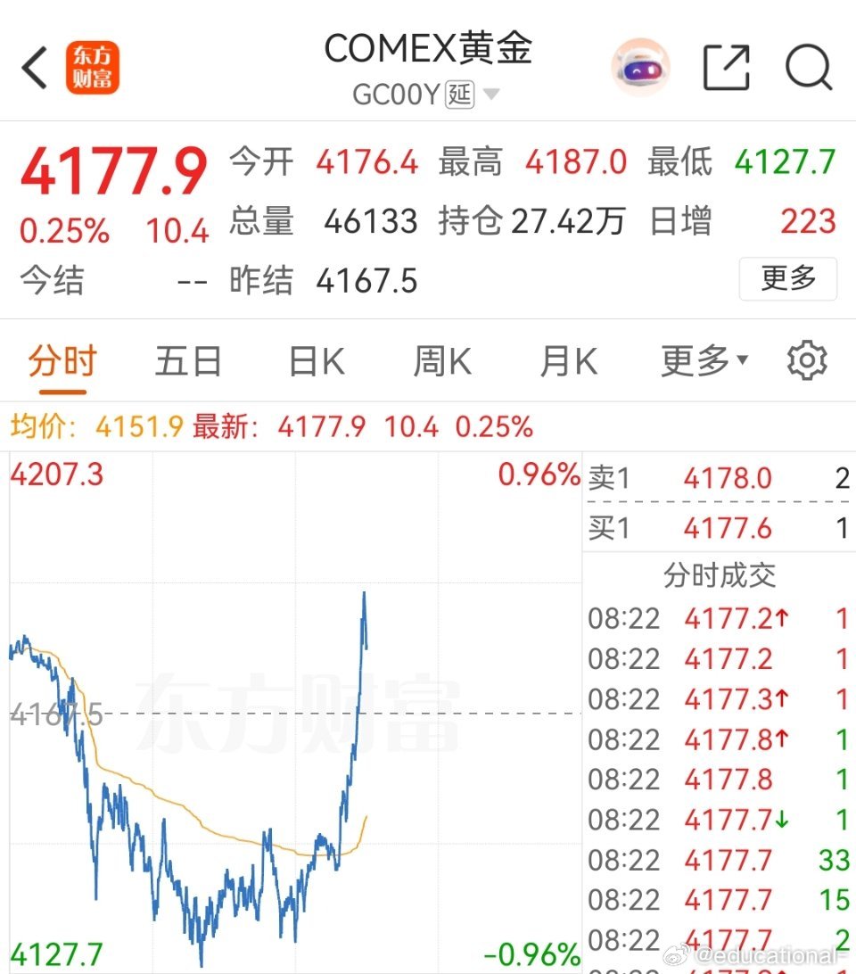 美国周度ADP就业数据刚出，实际仅2.1万人，大幅低于预期，小利好。 
