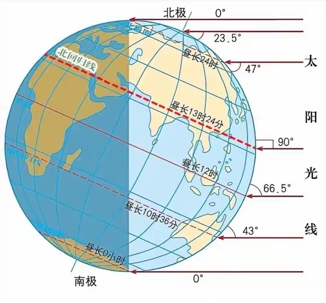 夏至？ 