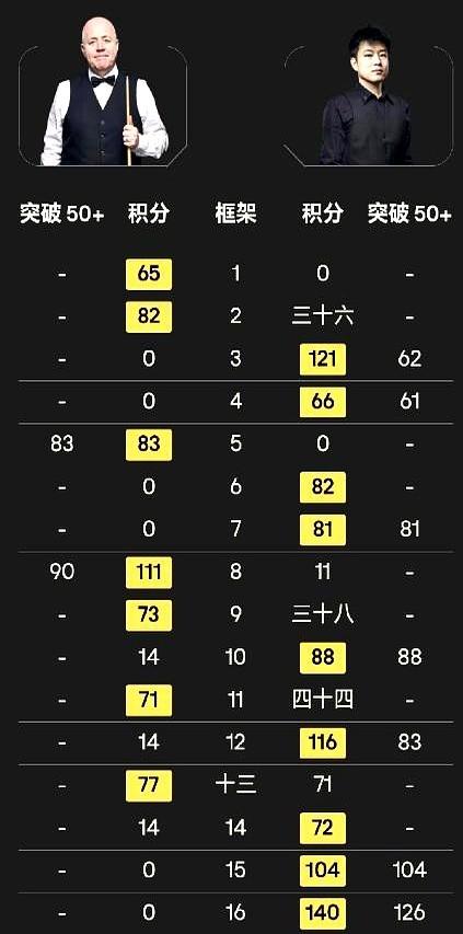 6次杀进决赛，6次全部夺冠。这个叫赵心童的年轻人，真的有点狠。

春节假期最后一