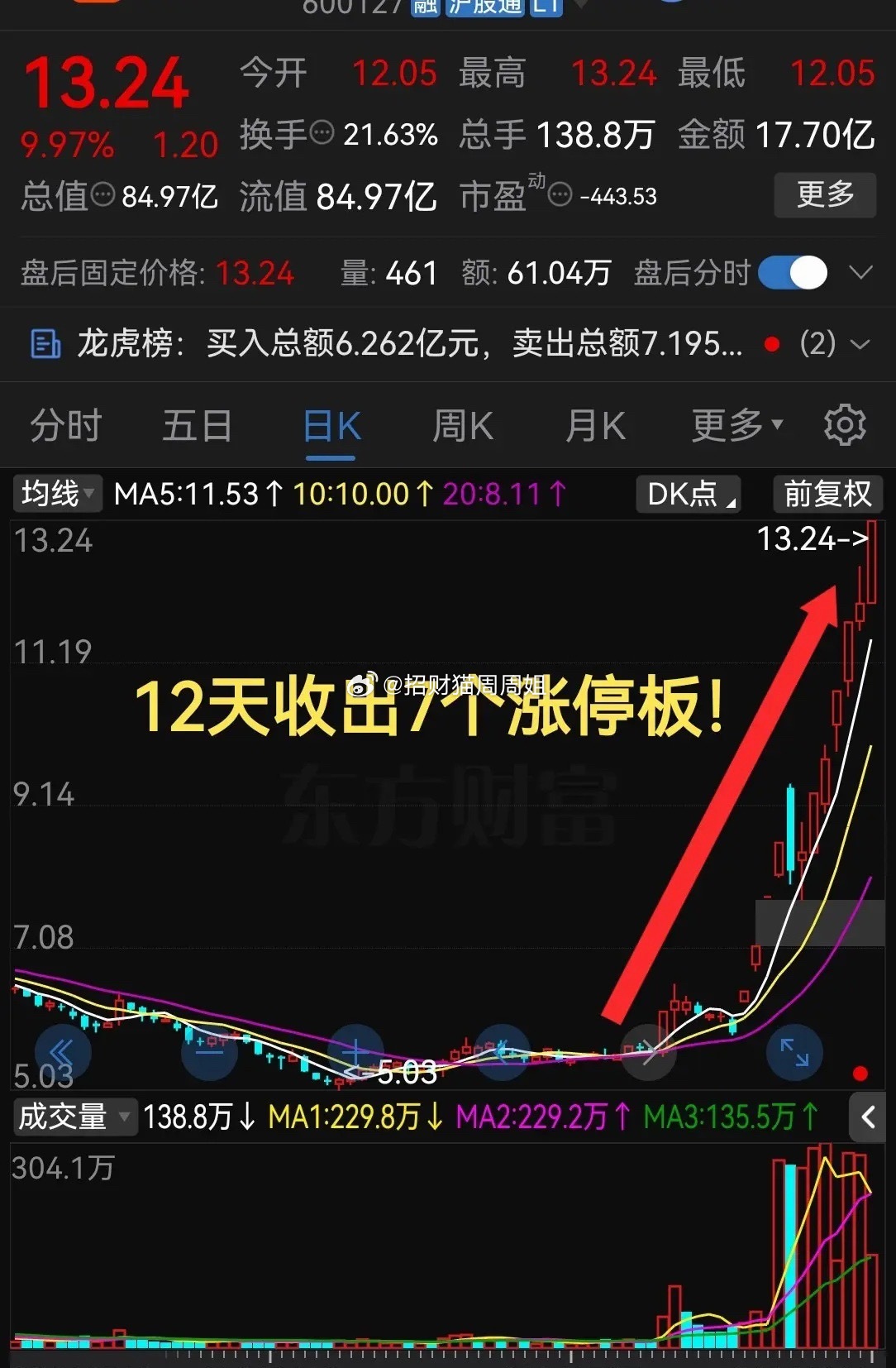 周二太猛了吧！够狠啊！已经12天收出7个涨停板！这气势真是杠杠滴呢！最近股票市场