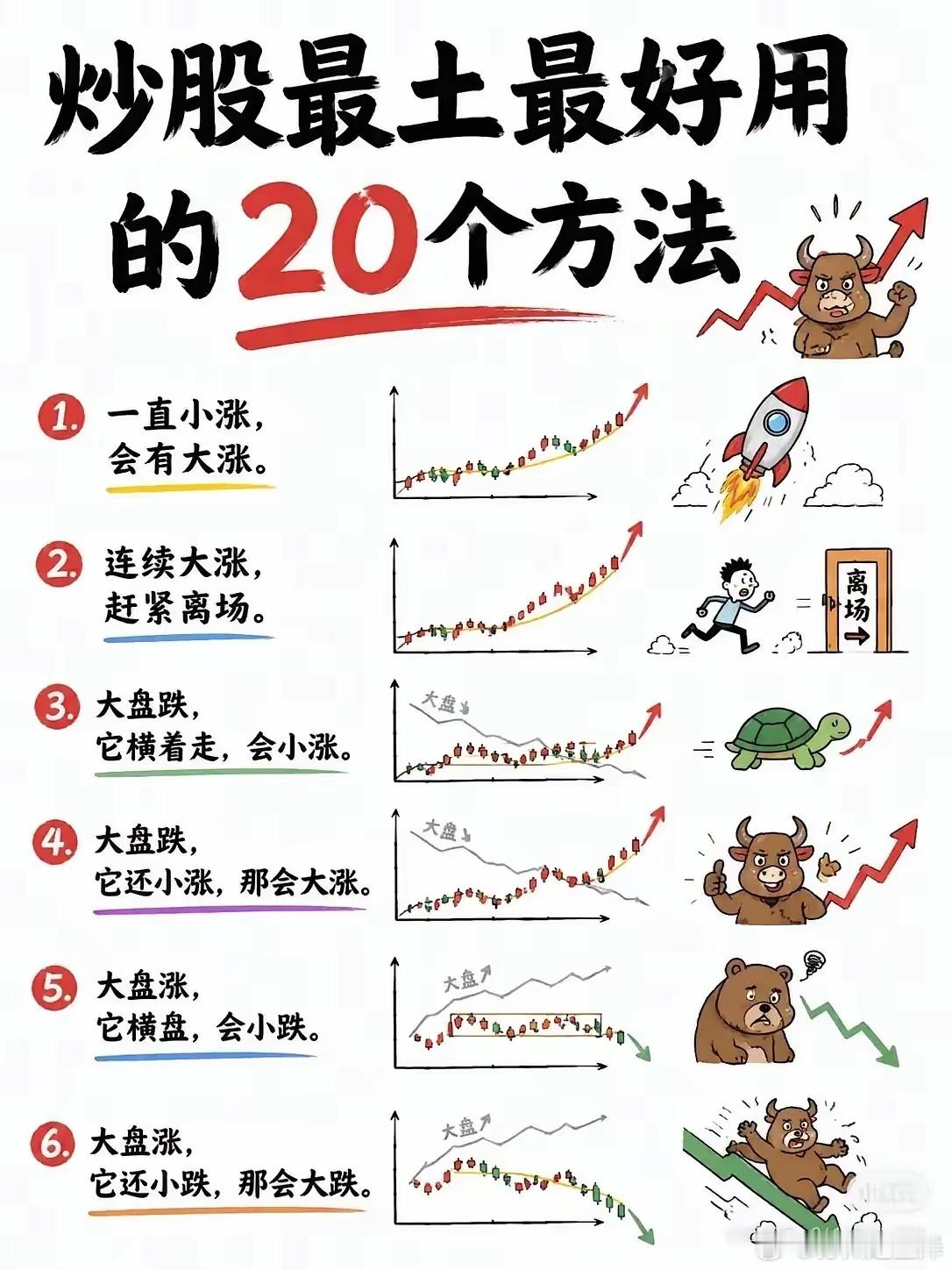上次给大家解析了常见的20个市场走势的形态中的上半部分，感觉大家还是非常认可的，