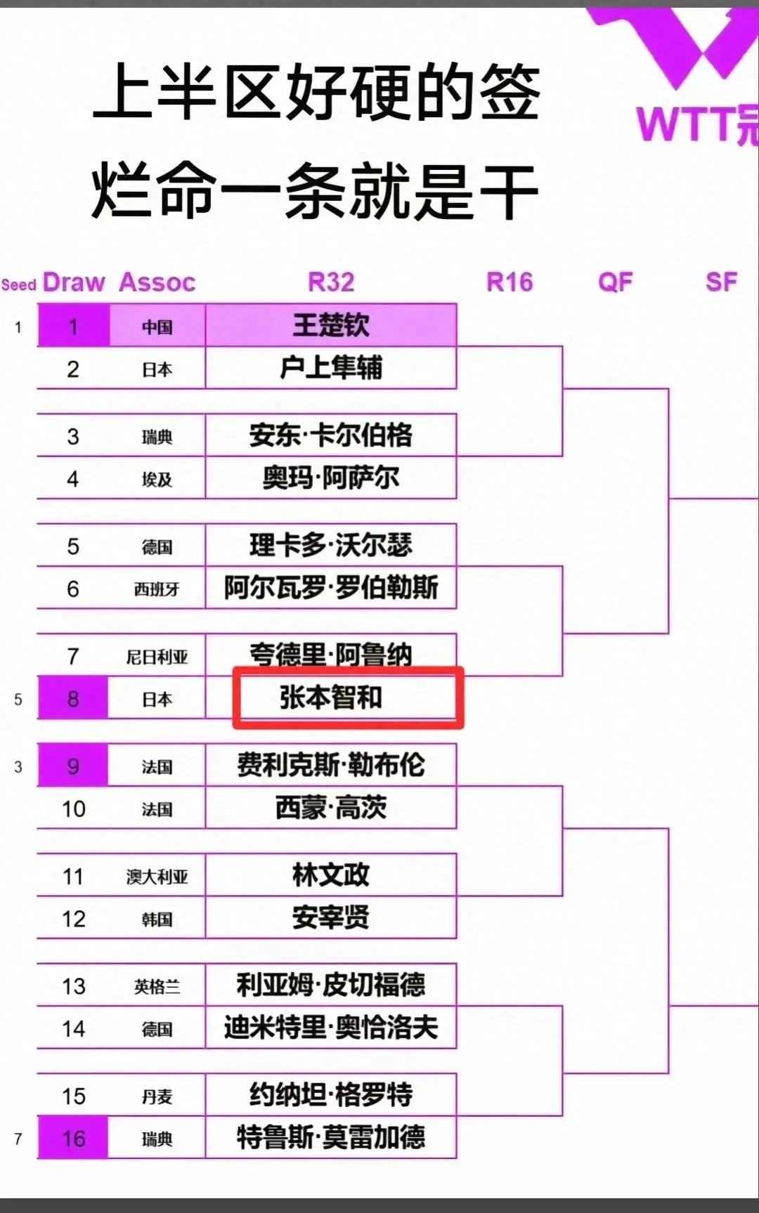 法兰克福冠军赛激战即将开始！王楚钦和张本智和谁能脱颖而出？

✧ 法兰克福冠军赛
