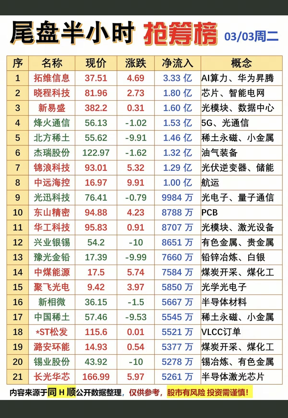 3.3周二  尾盘半小时  资金抢筹榜！

1.芯片，智能电网
2.油气装备
3