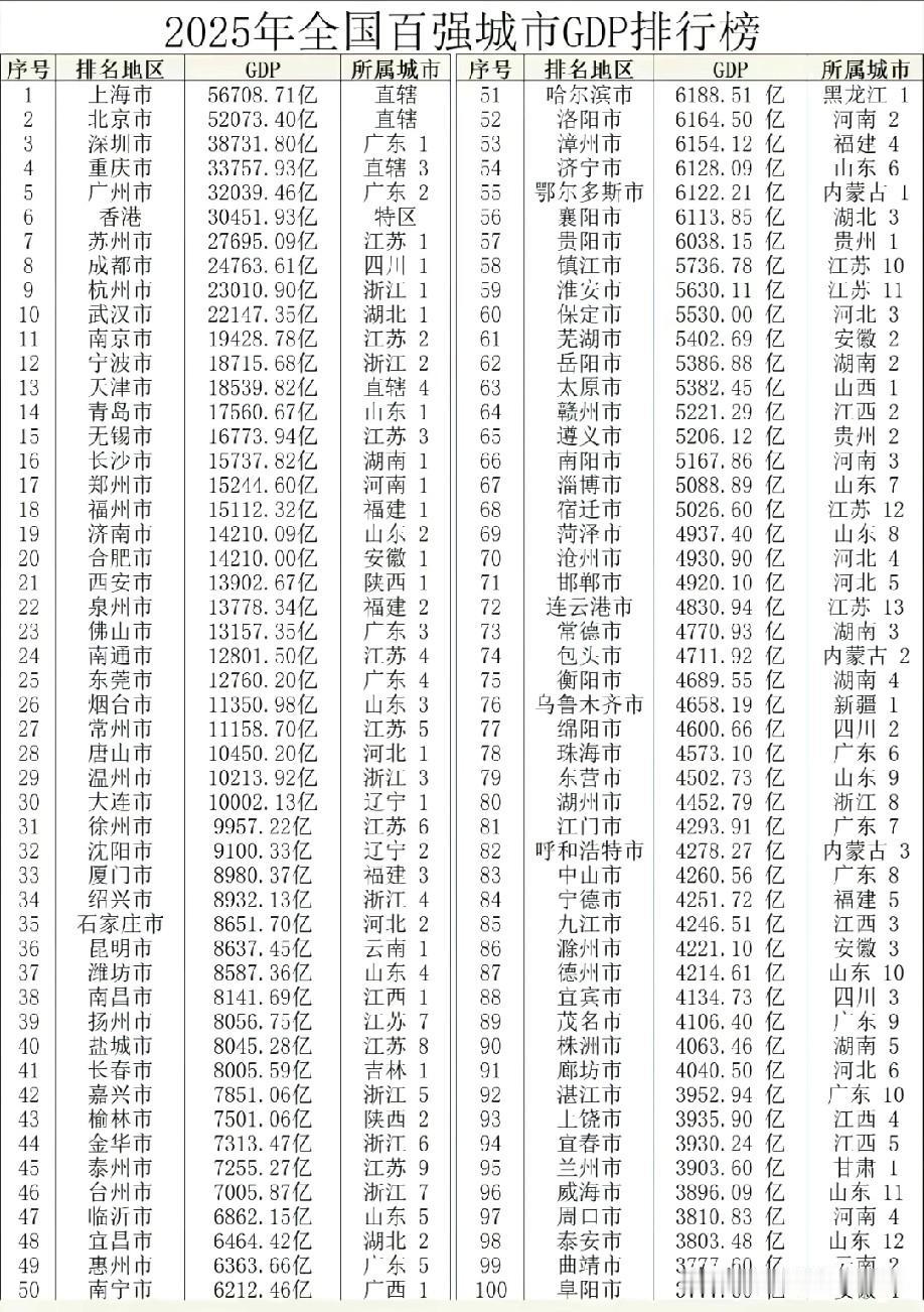 2025年我国GDP前一百名城市排名情况（注：未包括我国台湾省各城市），图片里属