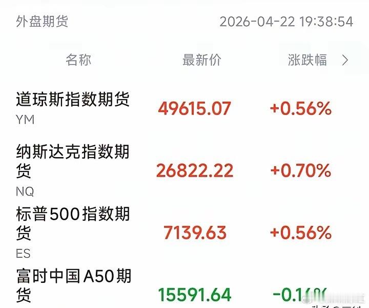 刚看完19:38的美股盘前数据，直接愣了。道指期货涨0.56%，纳指期货涨0.7
