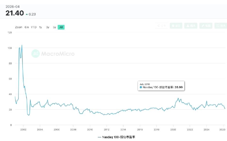 纳指100回调10%，是时候出手了吗？对我来说，答案是肯定的。Davis Mat