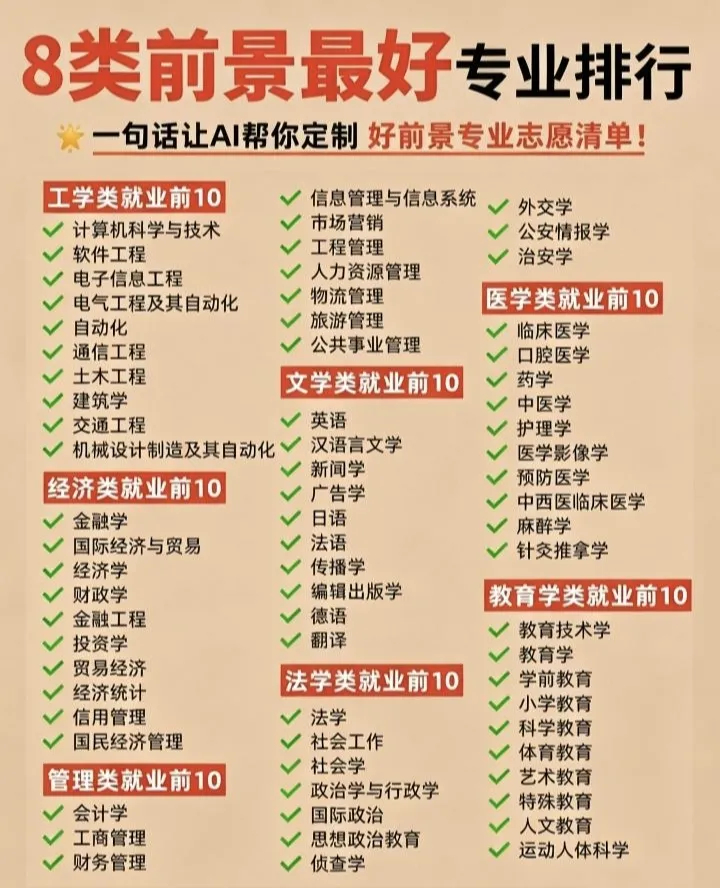 八大类前景最好的专业排行一览。这张图表汇总了工学类、经济类、管理类、文学类、法学