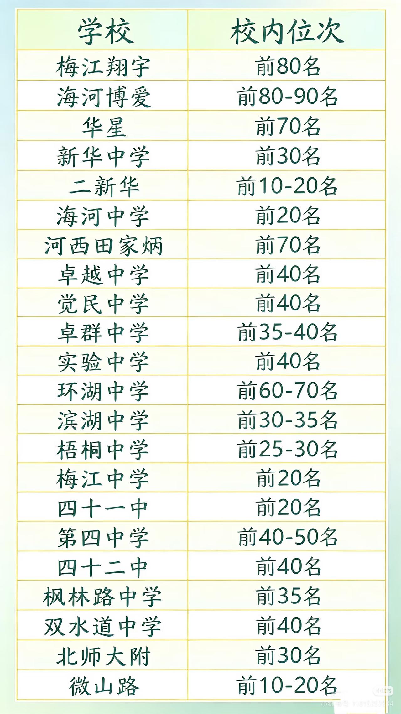 校内考多少名能上市五所？