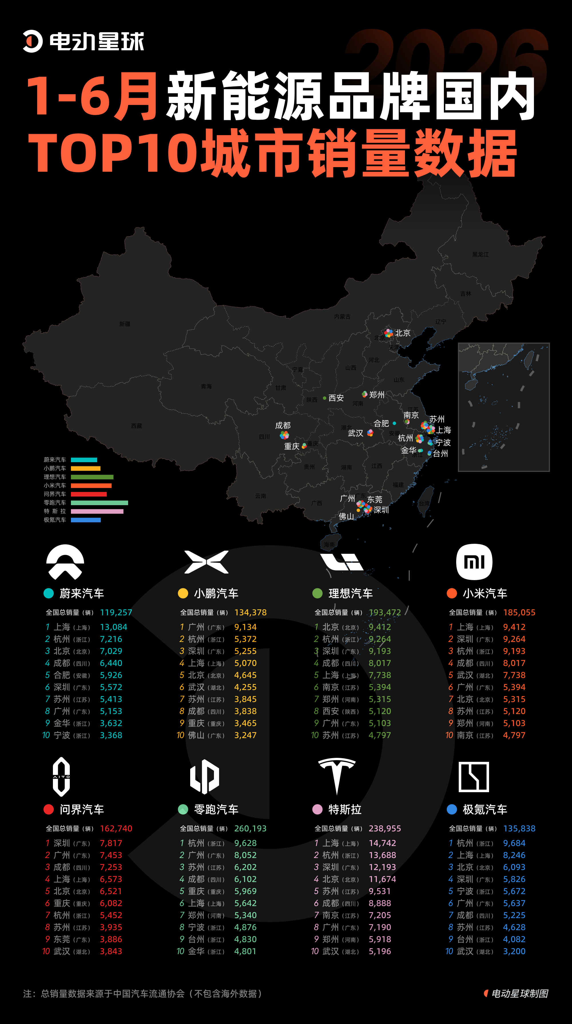 你所在的城市，被哪些新势力“承包”了？2026 年上半年八大新势力品牌销量前十城