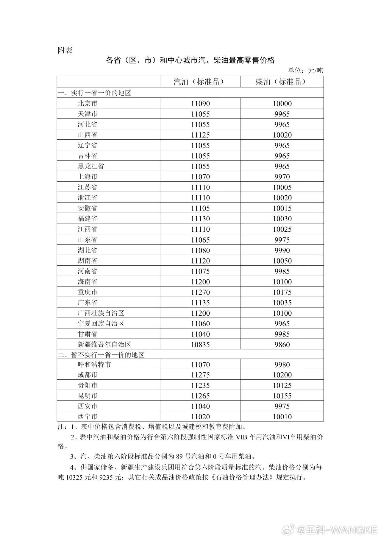 国家继续出手调控油价 提醒大家还是错峰加油！今晚24时油价将上涨，但因国家调控，