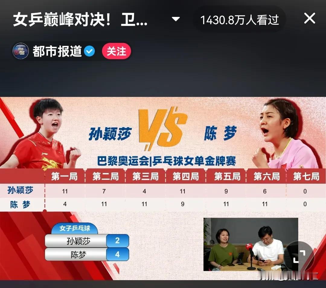 孙颖莎不敌陈梦，2-4落败。恭喜陈梦卫冕成功！太强了，再一次印证了那句大热必死。