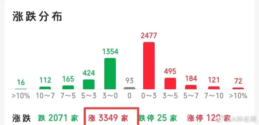 真有意思，大盘和创业板大跌，上涨家数还有3300多家呢，今天难受的可能就是重仓科