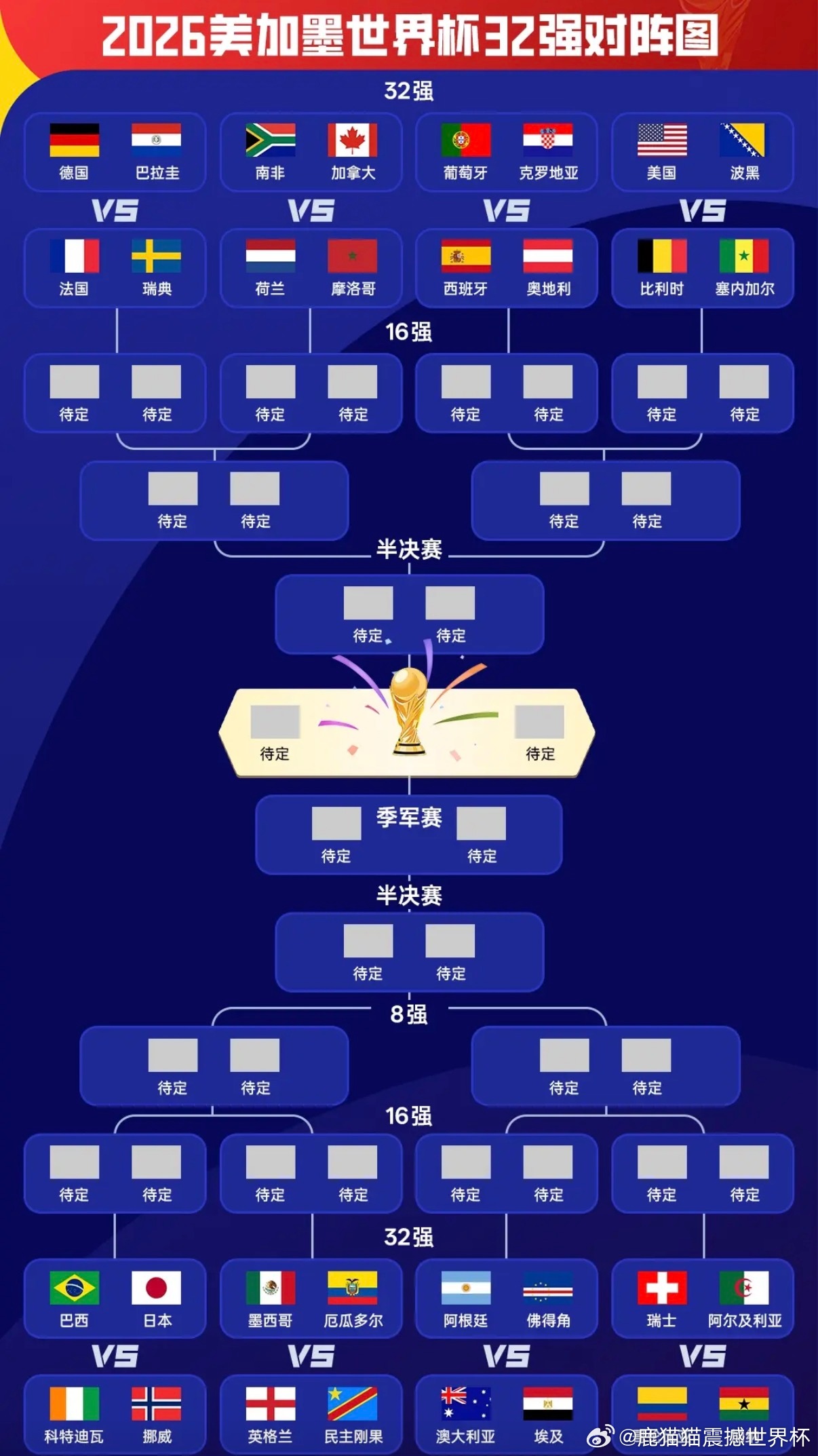 2026美加墨世界杯12个小组的小组赛全部战罢，32强淘汰赛对阵出炉！淘汰赛将从