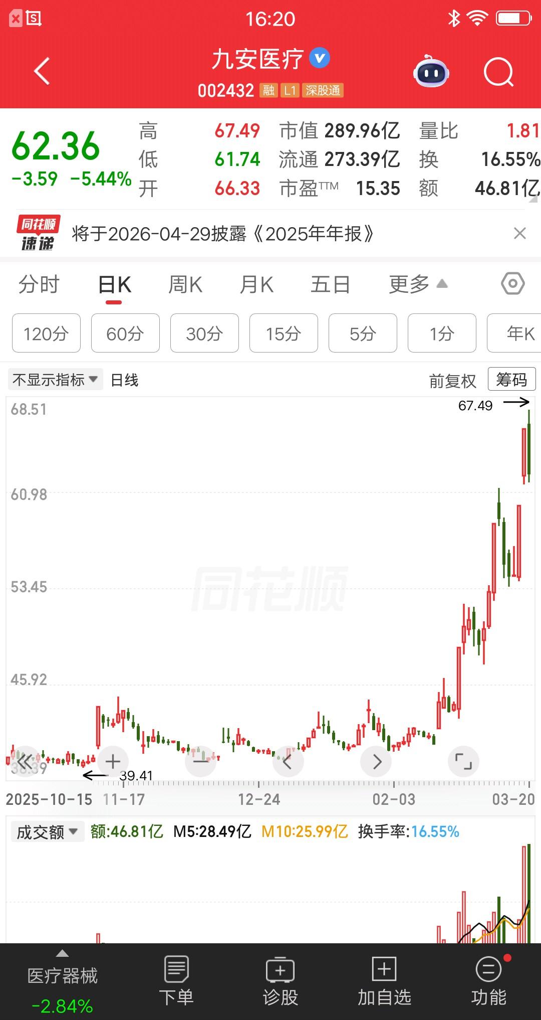相当低调本月收获4个涨停板，不炒概念不蹭热点，全靠硬实力。
先看日线图，该票这个