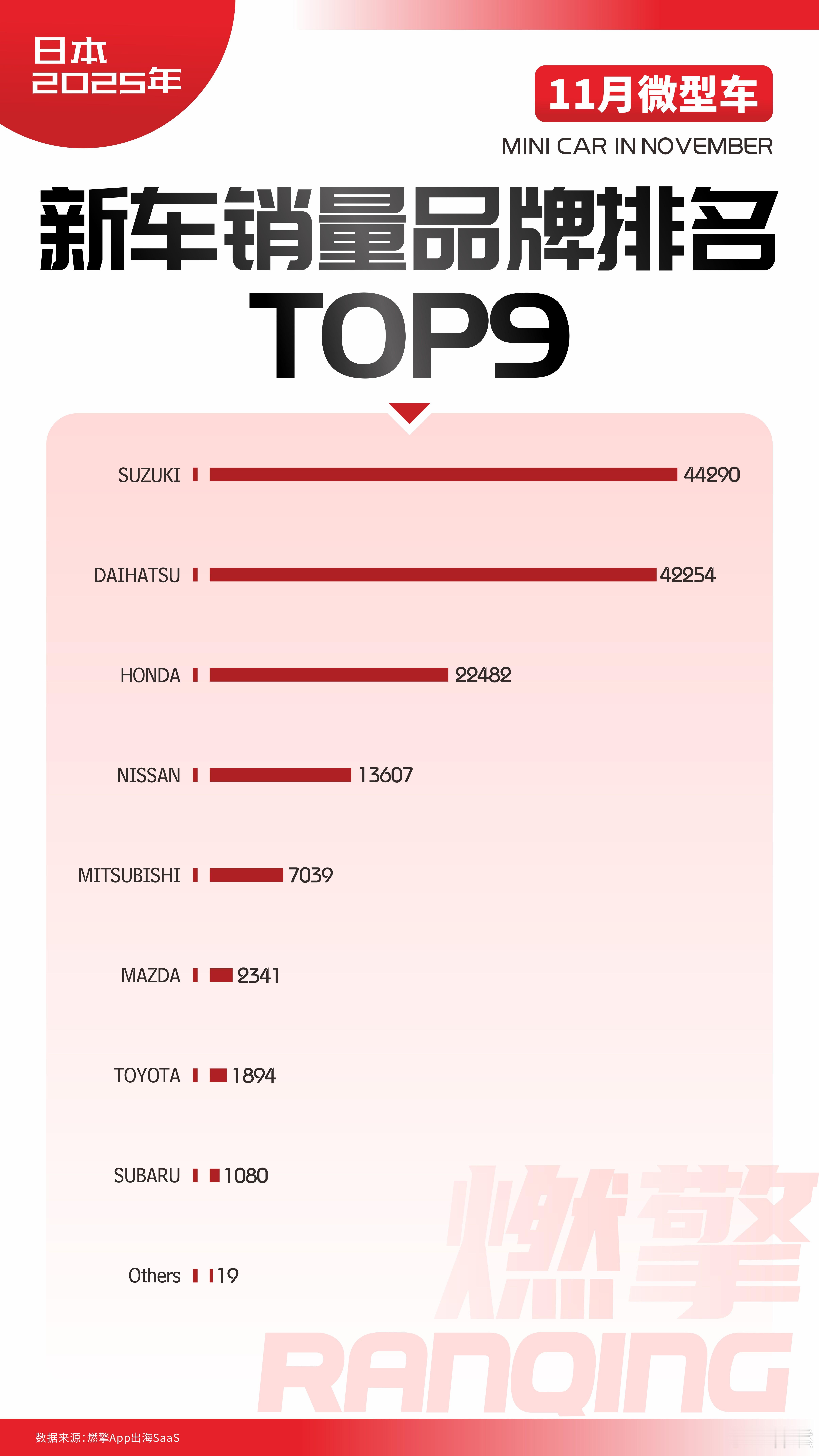 日本K-Car市场的销量格局，铃木以位居榜首，大发紧随其后11月，日本K-Car