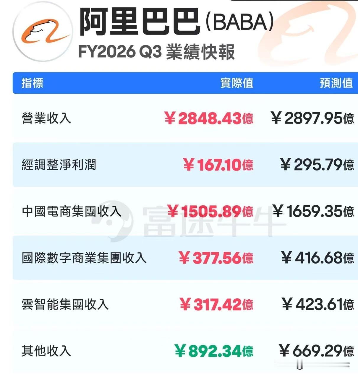 阿里巴巴的业绩与预期差距有点大，除了“其他收入”，全部都没有达到市场预期的水平。