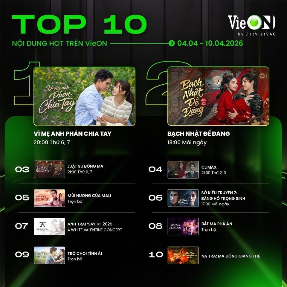 越南OTT VieON 2026年04月04日-10日平台热度TOP10内容公布