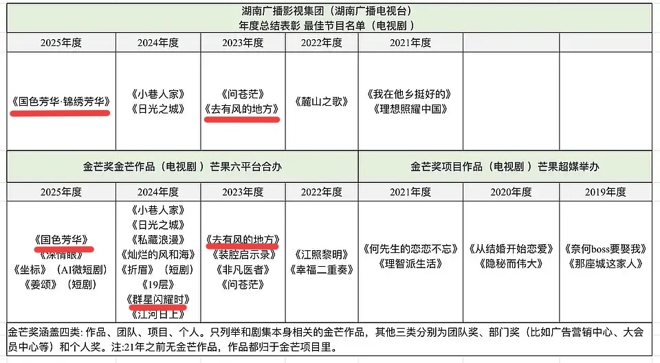 李现 金芒奖是湖南广播电视台集团携湖南卫视、芒果TV、金鹰卡通、小芒、芒果超媒、