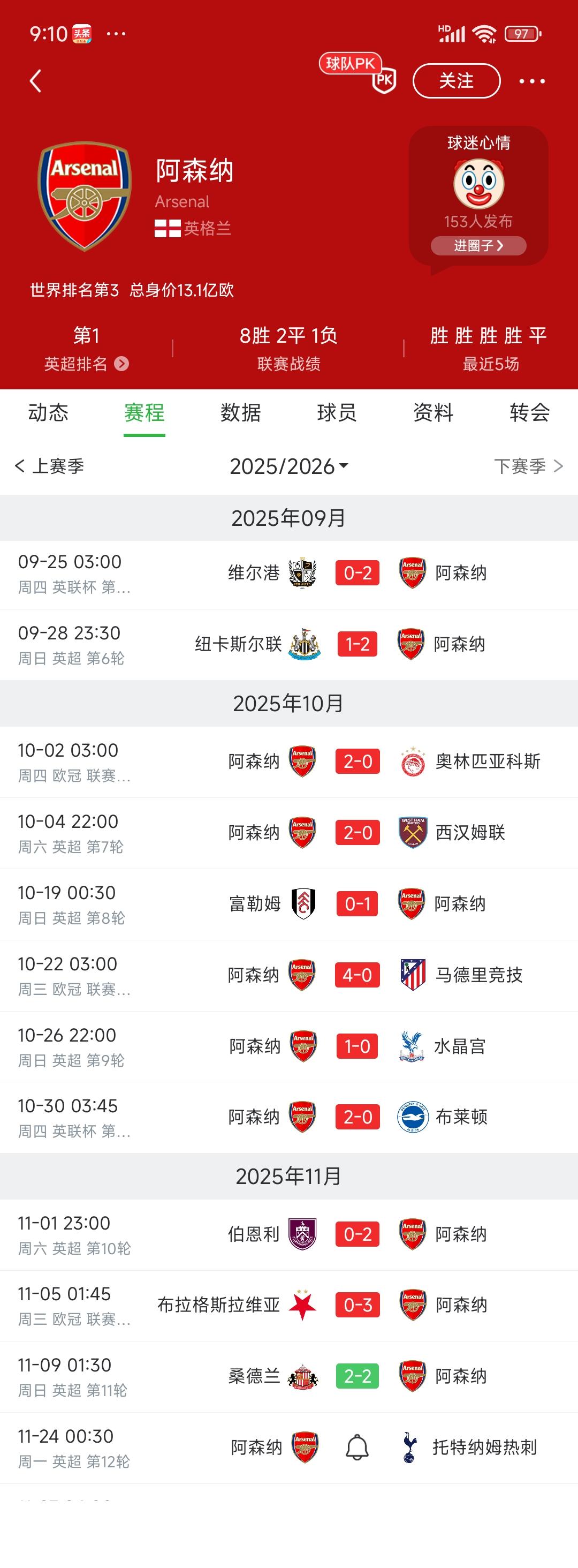 阿森纳自从9月25号以来才平一场，网上就看衰了？

我认为不可能，大概率还是英超