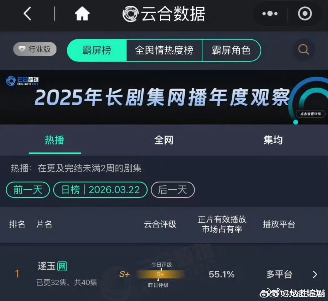张凌赫、田曦薇《逐玉》云合竟然超过庆余年达到了55.1%，还挺尴尬的。这剧如果正