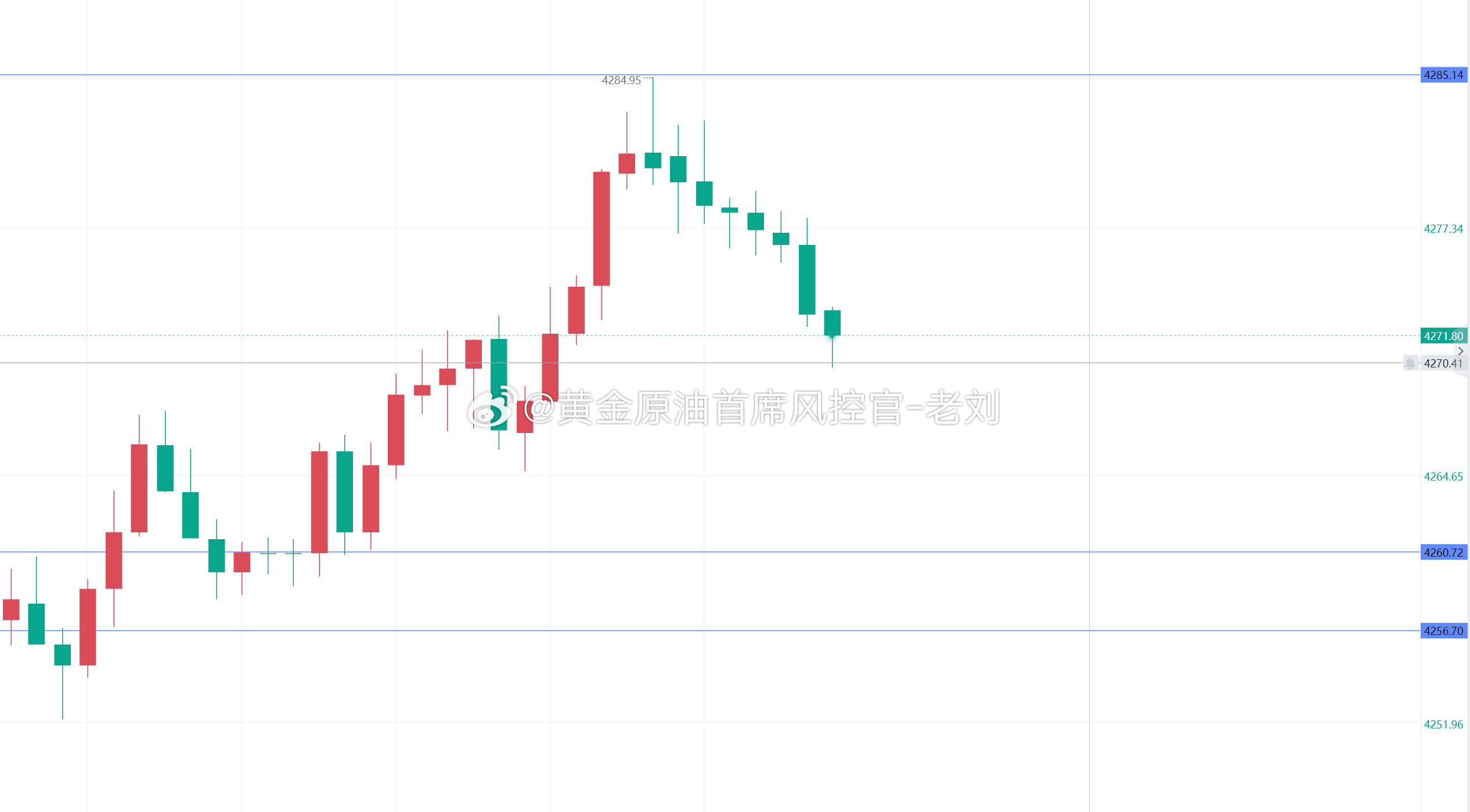黄金提前埋伏的4285空单，目前金价如期走跌来到4271一线，斩获140点利润到