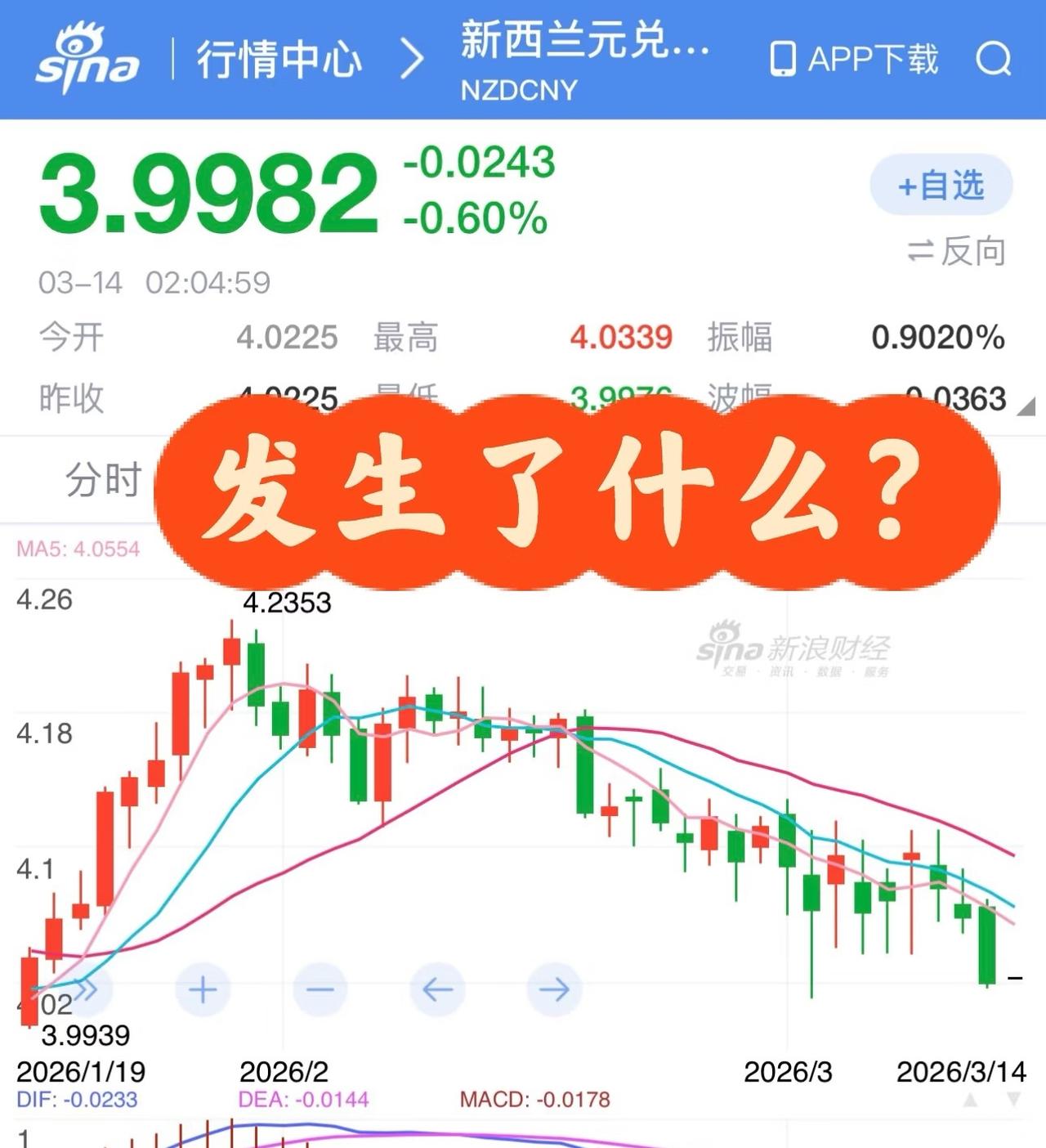 纽币这波跌得够猛，直接破4了！全球资金回流美元、新西兰经济降温、中国需求波动，都