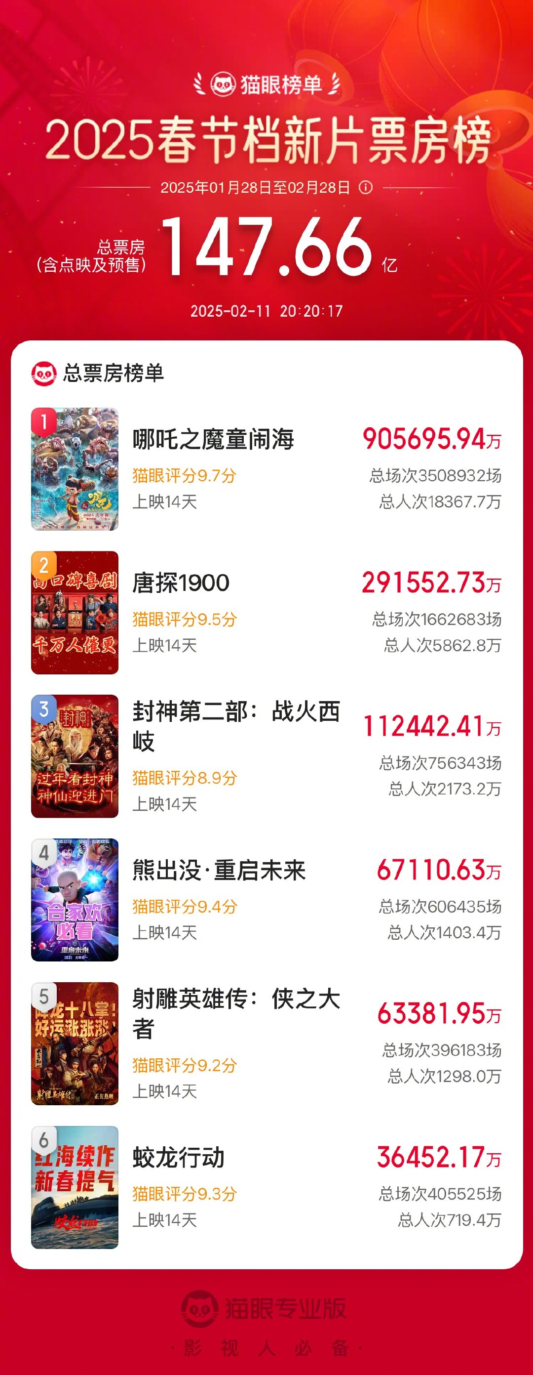 哪吒2票房破90亿  哪吒2中国影史第一部90亿电影  《哪吒之魔童闹海》新成就