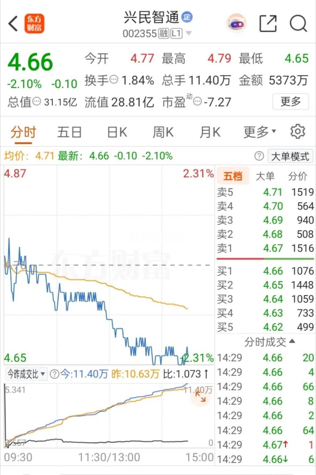 一位股民发视频，崩溃得嚎啕大哭。前几日28.40元打板杀入，投入了852000元