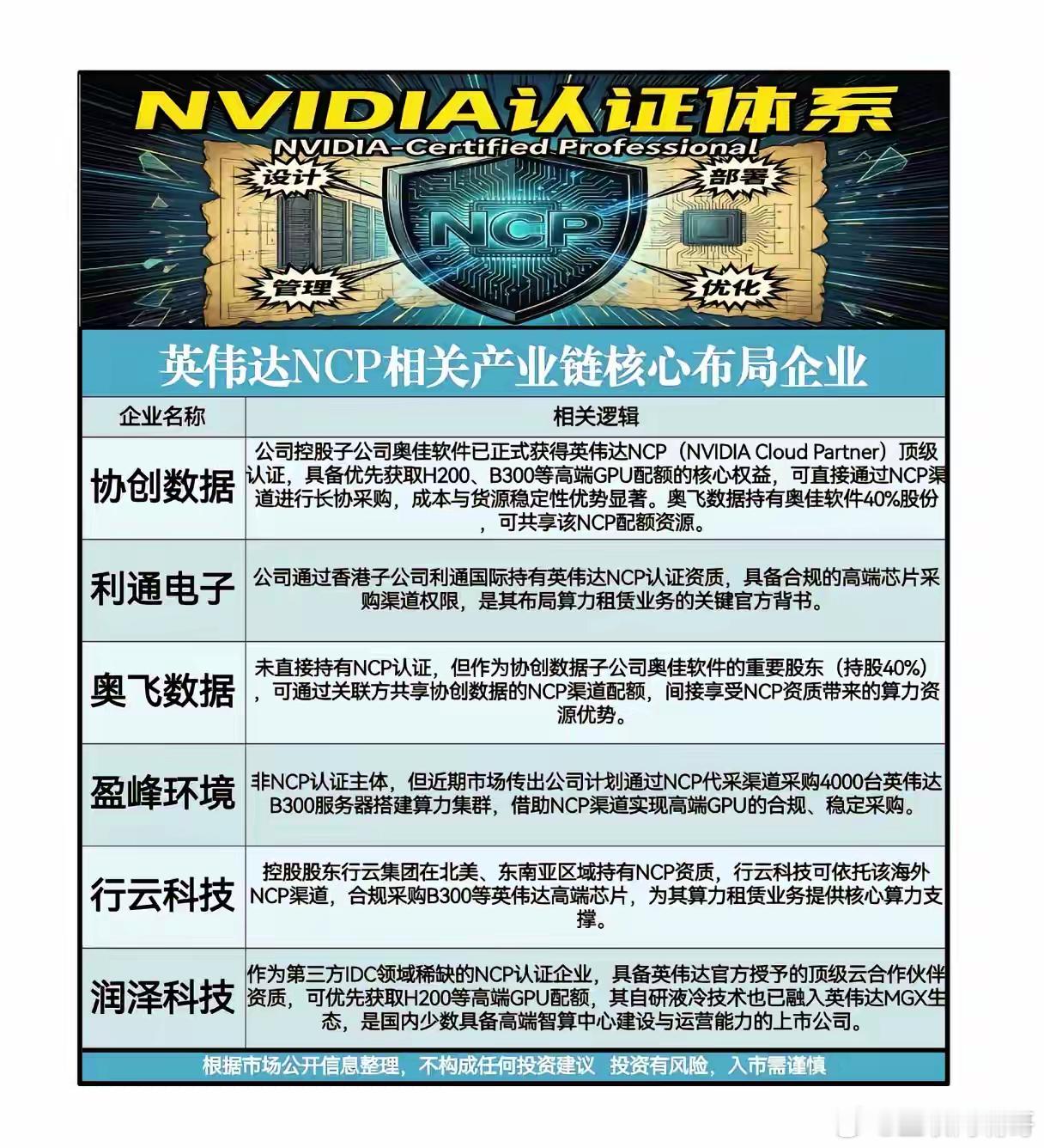 英伟达NCP认证炸场！谁能拿到H200/B300“入场券”，成AI算力新王者？A
