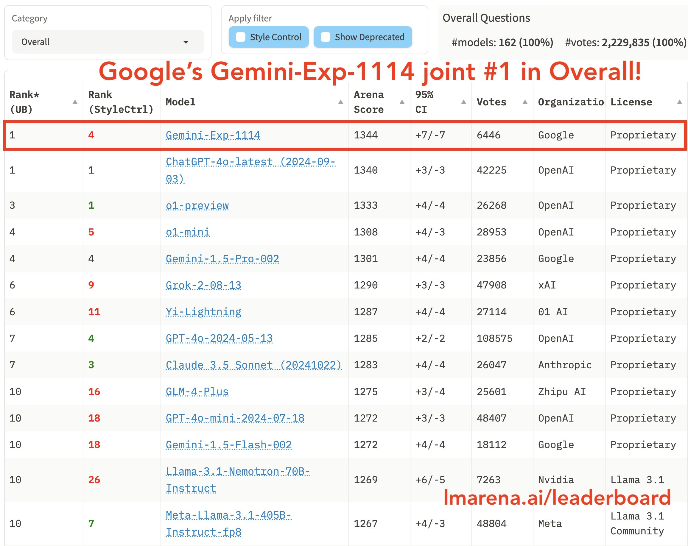 Google Gemini悄悄放了个大招。其最新的Gemini-Exp-1114
