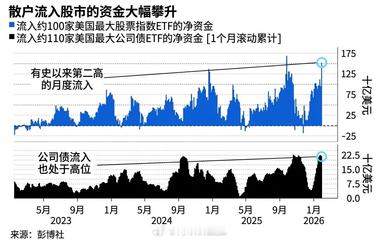 散户在过去一个月向最大的股票ETF注入了1500亿美元，这是历史上第二大资金流入