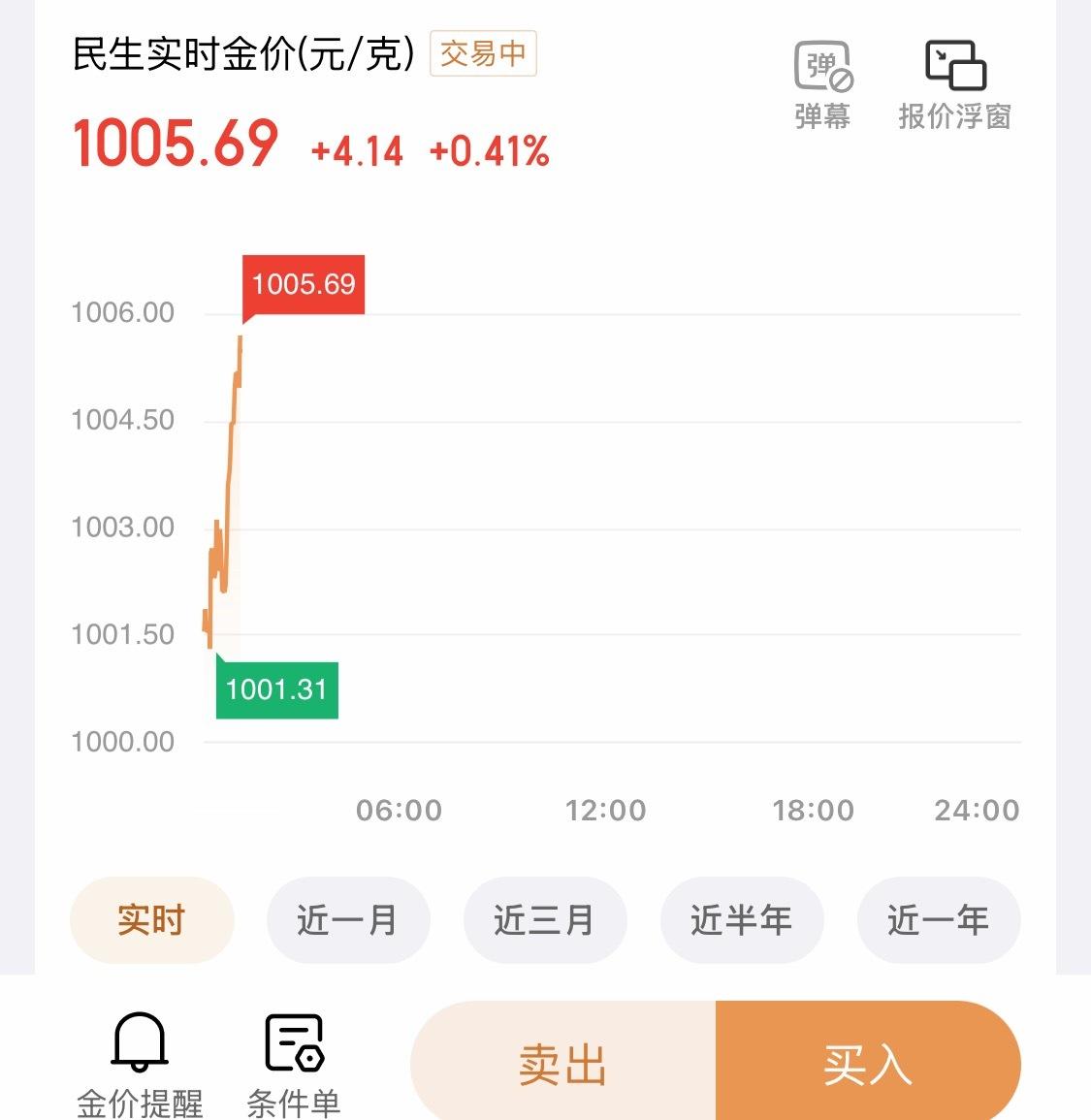 黄金又坐过山车不是，这叫过山车啊……我以为跌到900了呢……5块以内浮动，这么大