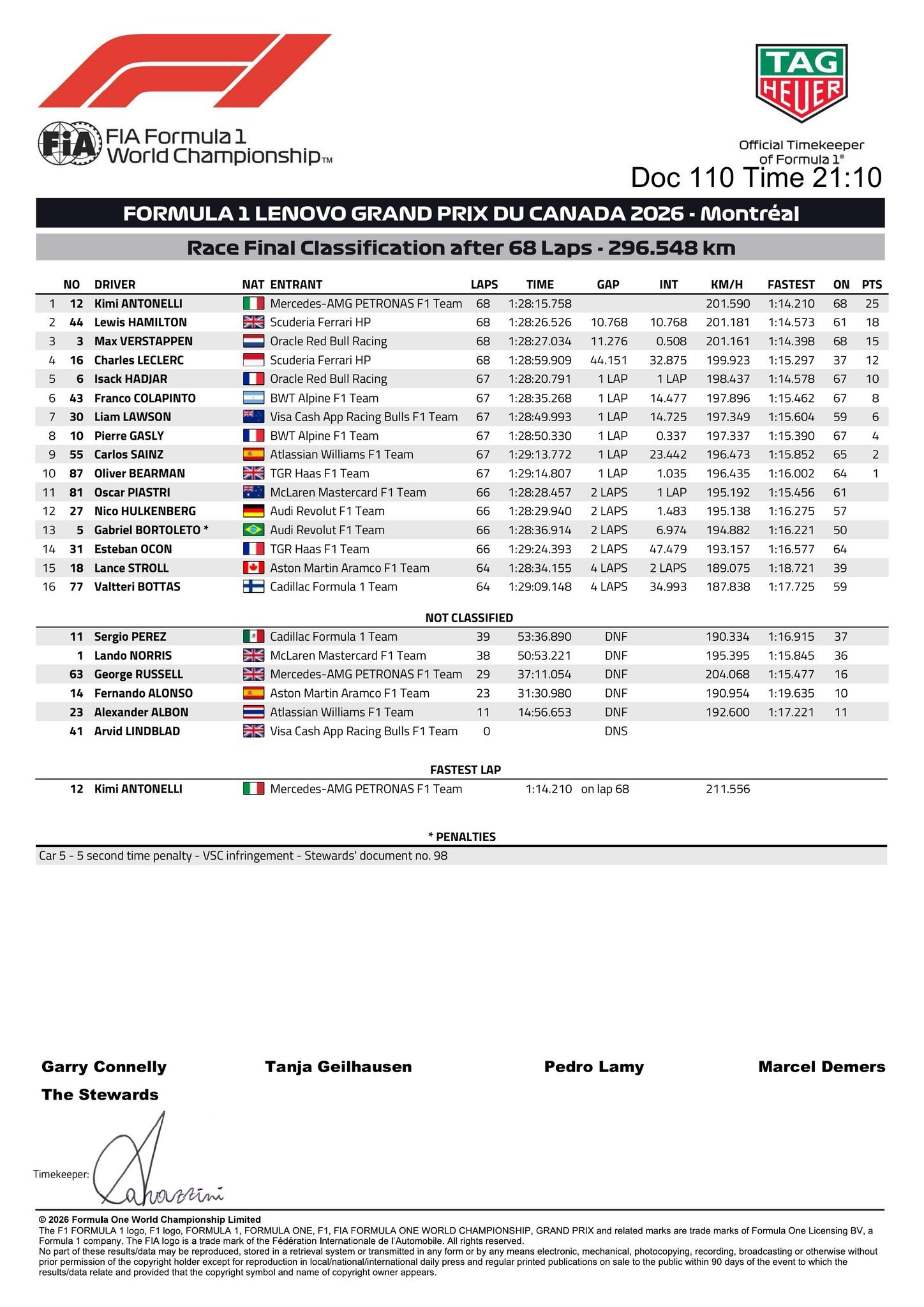 F12026F1加拿大大奖赛安东内利夺加拿大站冠军 加拿大大奖赛正赛最终成绩 