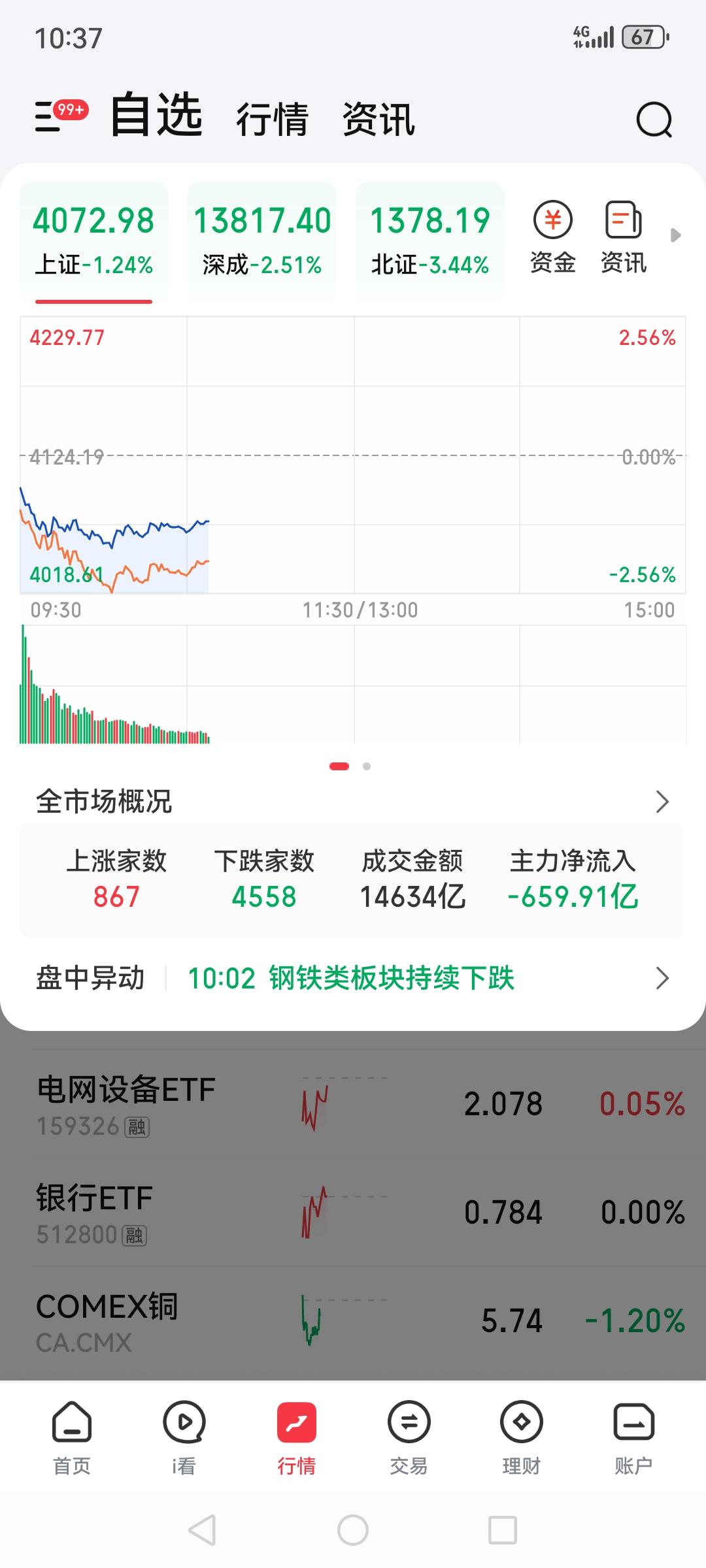 A股开盘又是个狠摔，说实话，熟悉的感觉又来了，以往2023，2024都是这样子的