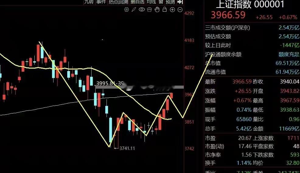 连续三天缩量！反弹能否持续？指数今天迎来震荡反弹，上证虽然小幅上涨0.32%，但