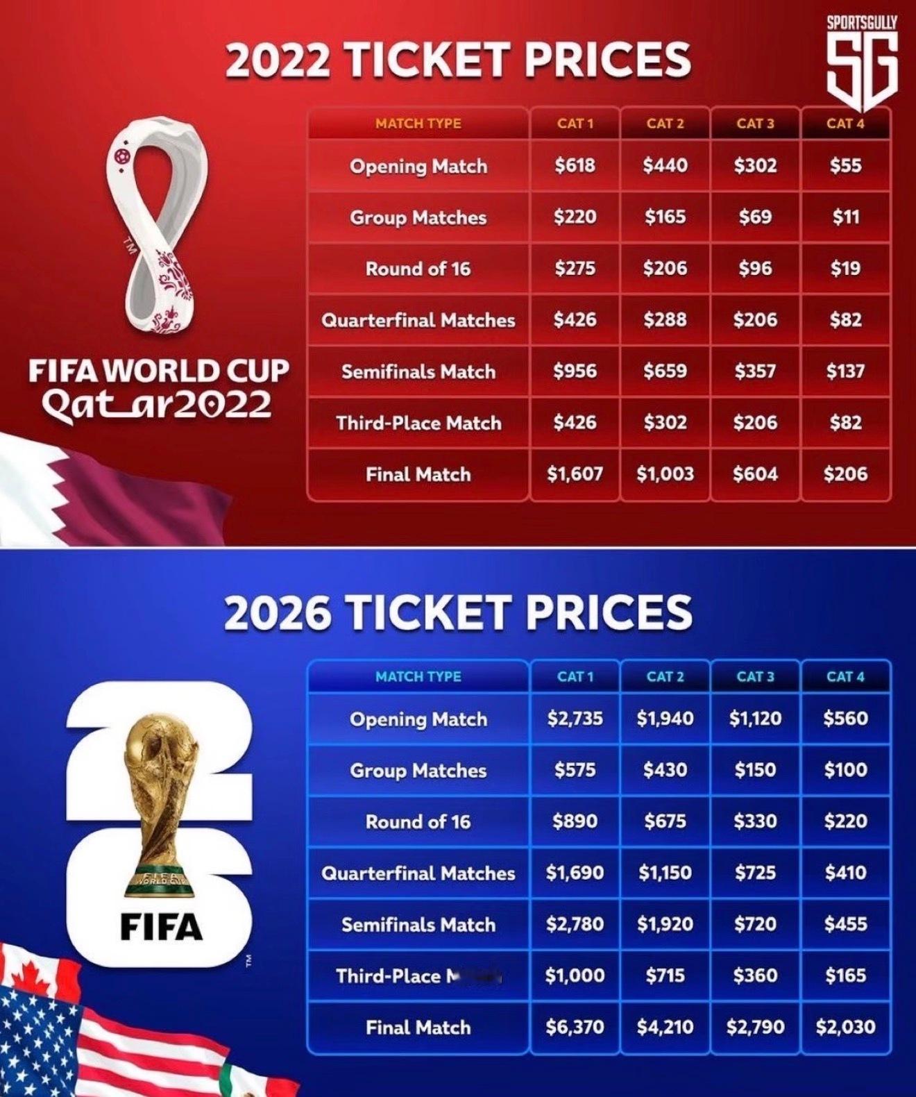 美国人这消费能力实在是太强了世界杯门票能卖到这个价格。FIFA估计已经笑醒。以前