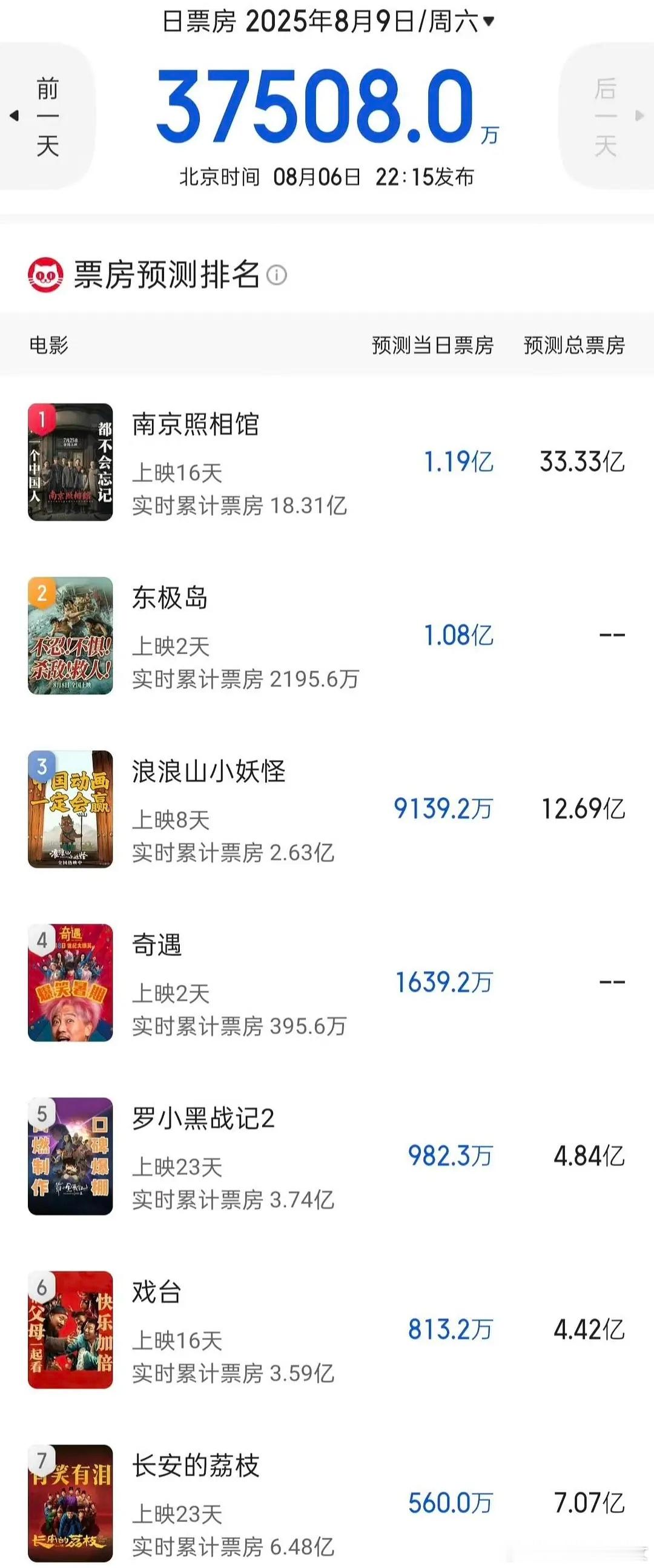 南京照相馆被污蔑话术好一致猫眼8.9周六预测：《南京照相馆》1.19亿，《东极岛