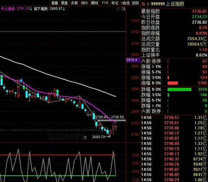 周三，两市总成交4793亿。

周四，两市总成交6270亿。

周五，两市总成交