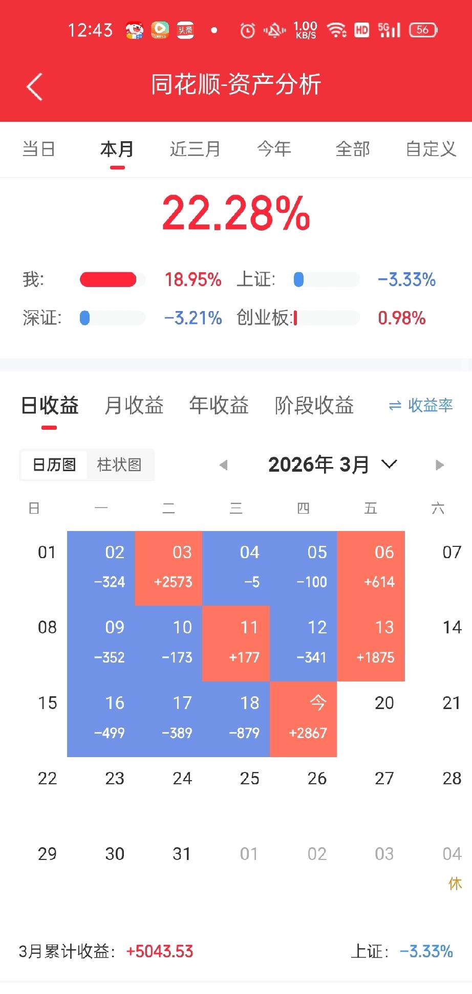 今天这只票很争气啊，开盘一会就涨停了，真是可喜可贺！
这只票其实买完第一天是涨了