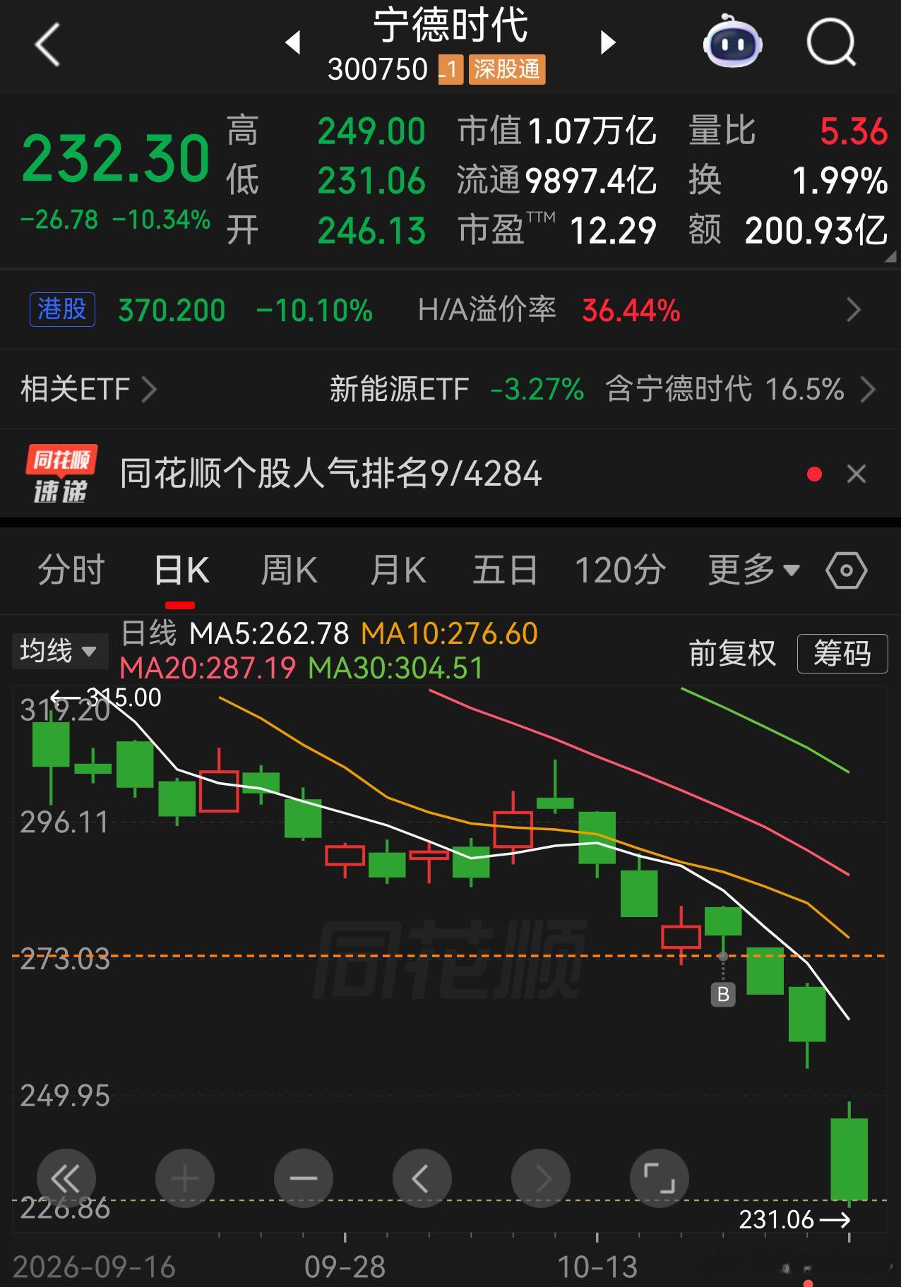不是说好了，财报大赚，应该涨吗哦，原来也没那么赚啊不慌，448卖掉的我，273捡