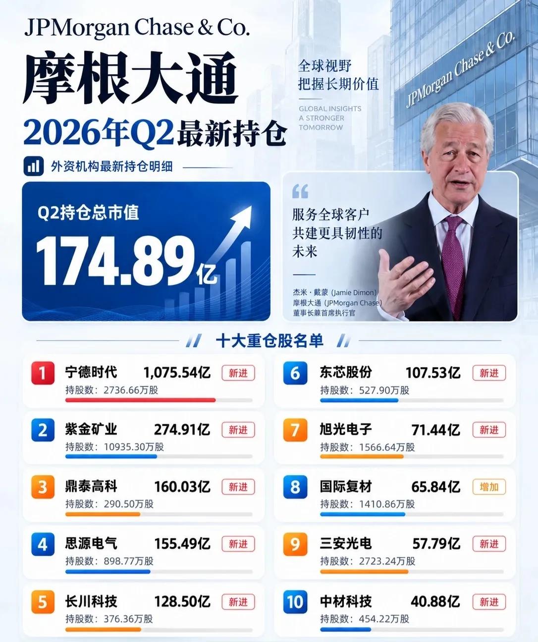 摩根大通（JPMorgan）2026年Q2最新持仓曝光！🔥

📊 Q2持仓总