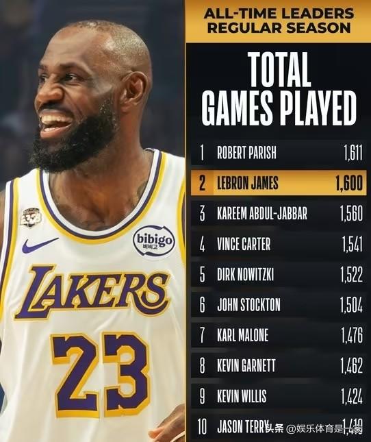 伟大永不止步！詹姆斯达成1600场常规赛里程碑，历史第二人！

就在今天，湖人客