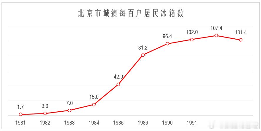 台湾节目嘉宾说北京没有冰箱引群嘲找到了北京冰箱普及率的数据，如果她说的是八十年代