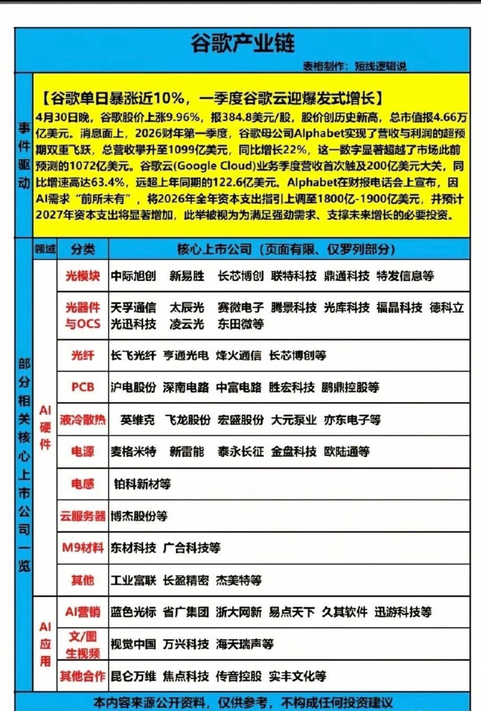 谷歌单日暴涨近10%！AI资本开支大幅上调，18家产业链核心龙头全解析最近谷歌母