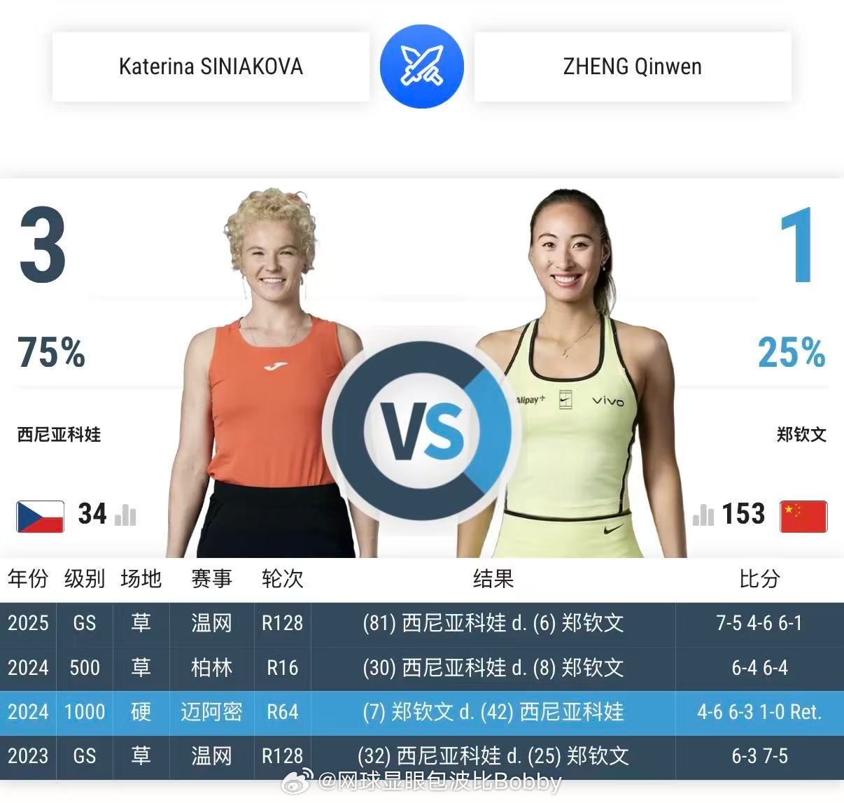 郑钦文vs西尼亚科娃 交手记录📝1:3草地交手记录📝0:32023/2025