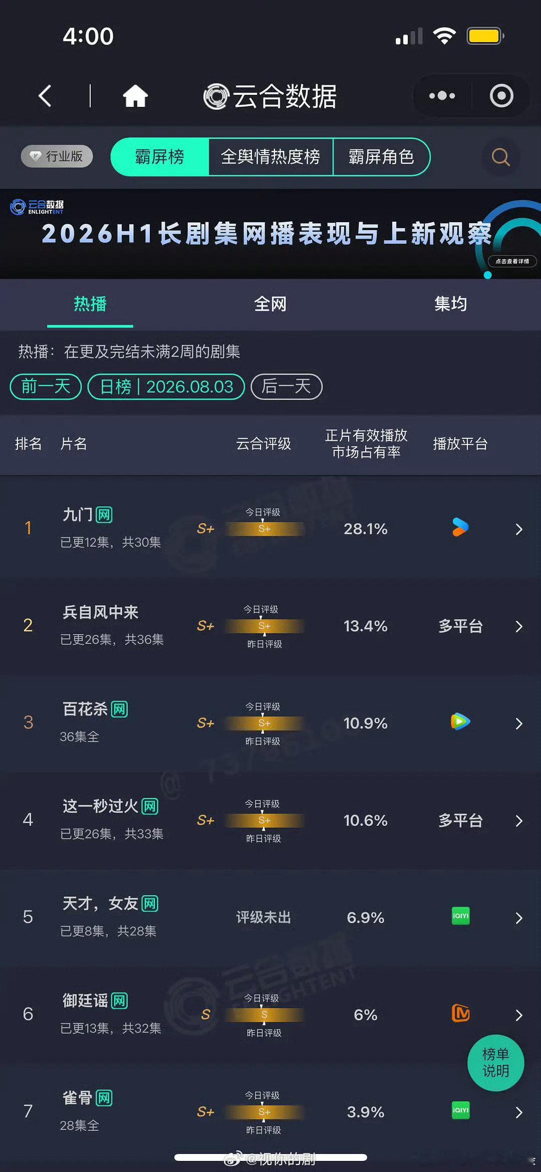 九门连续5天云合登顶九门连续5天稳居云合榜首 数据不会说谎！《九门》连续五天稳居