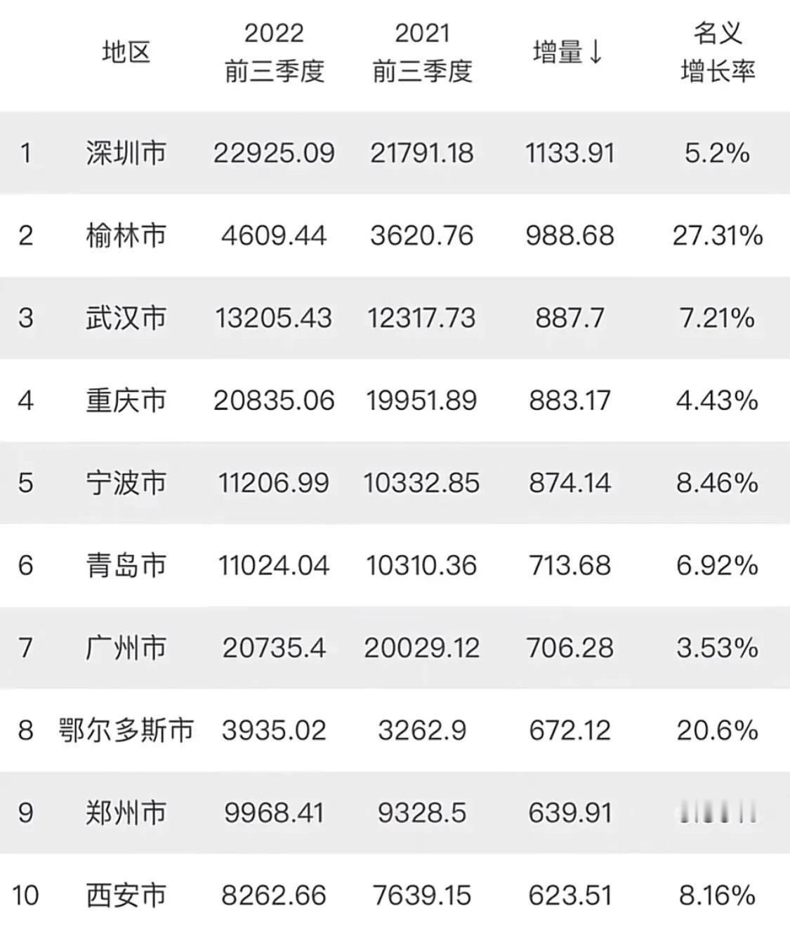 2022年全国前三季度GDP增量前10名城市,榆林西安双双进入。
1.陕西占前十