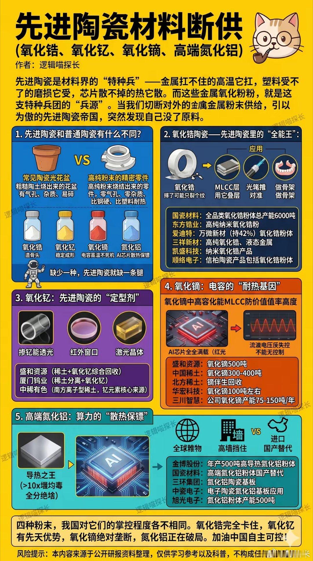 先进陶瓷材料断供氧化锆完全卡住，氧化钇有先天优势，氧化镝绝对垄断，氮化铝正在破局