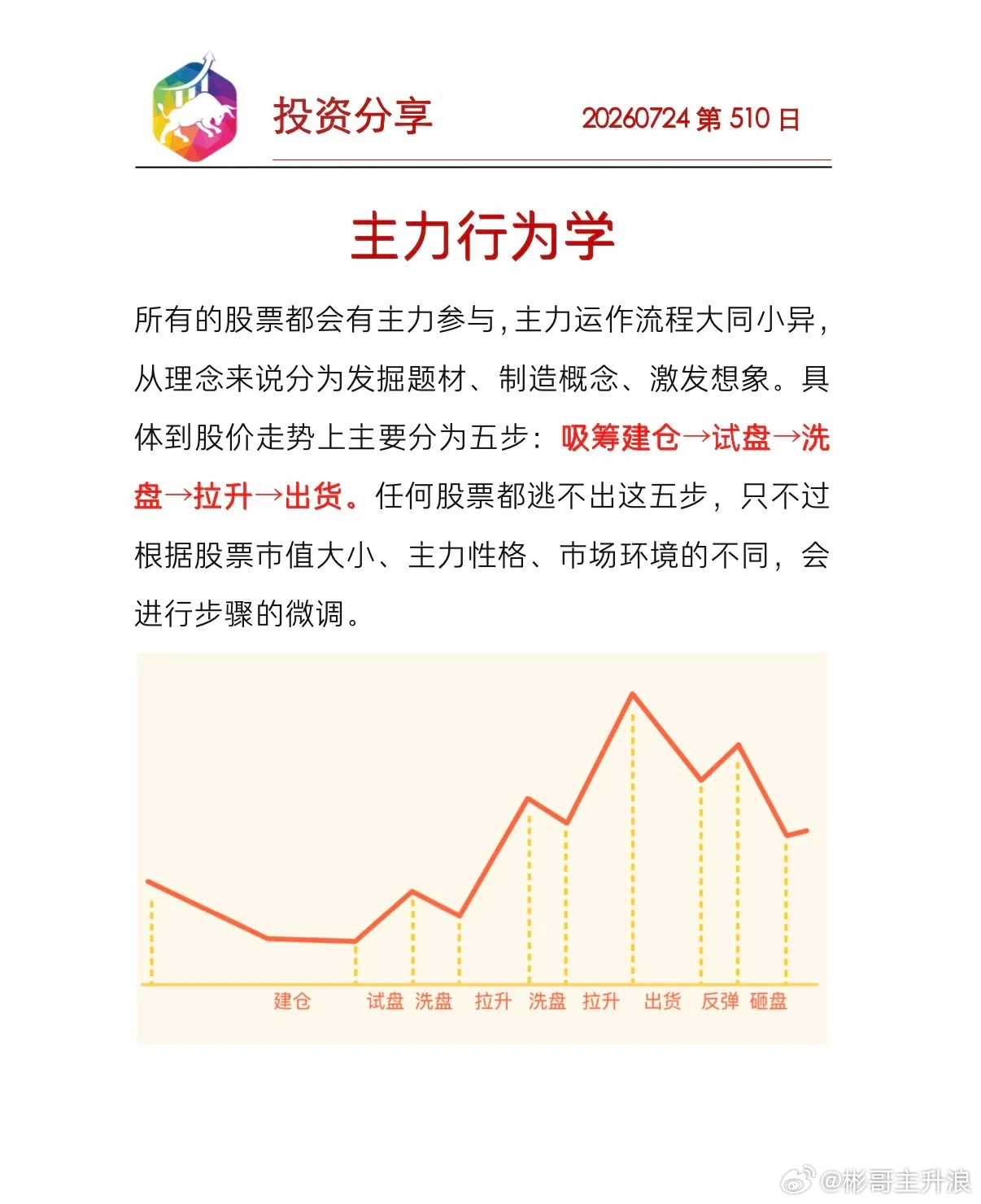 主力行为学风控、概率、纪律，这是交易的三个核心要素。风控第一，巴菲特说保护本金是